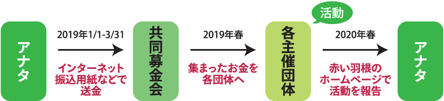 使途選択募金流れ