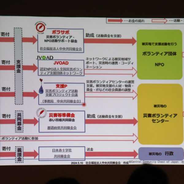寄付と支援活動の助成