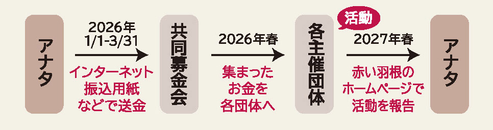使途選択募金流れ